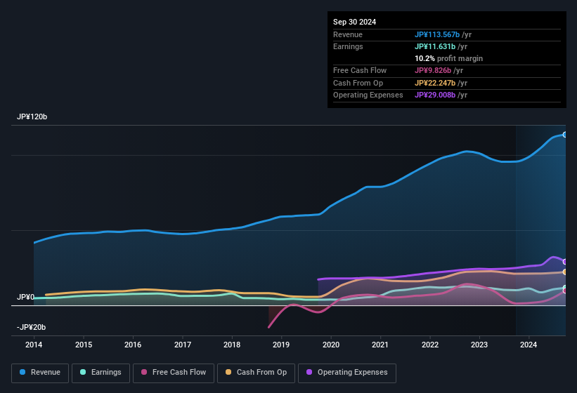 earnings-and-revenue-history