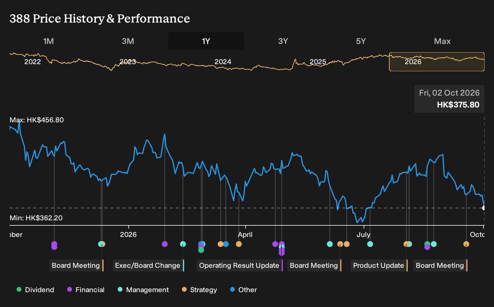 SEHK:388 1-Year Stock Price Chart