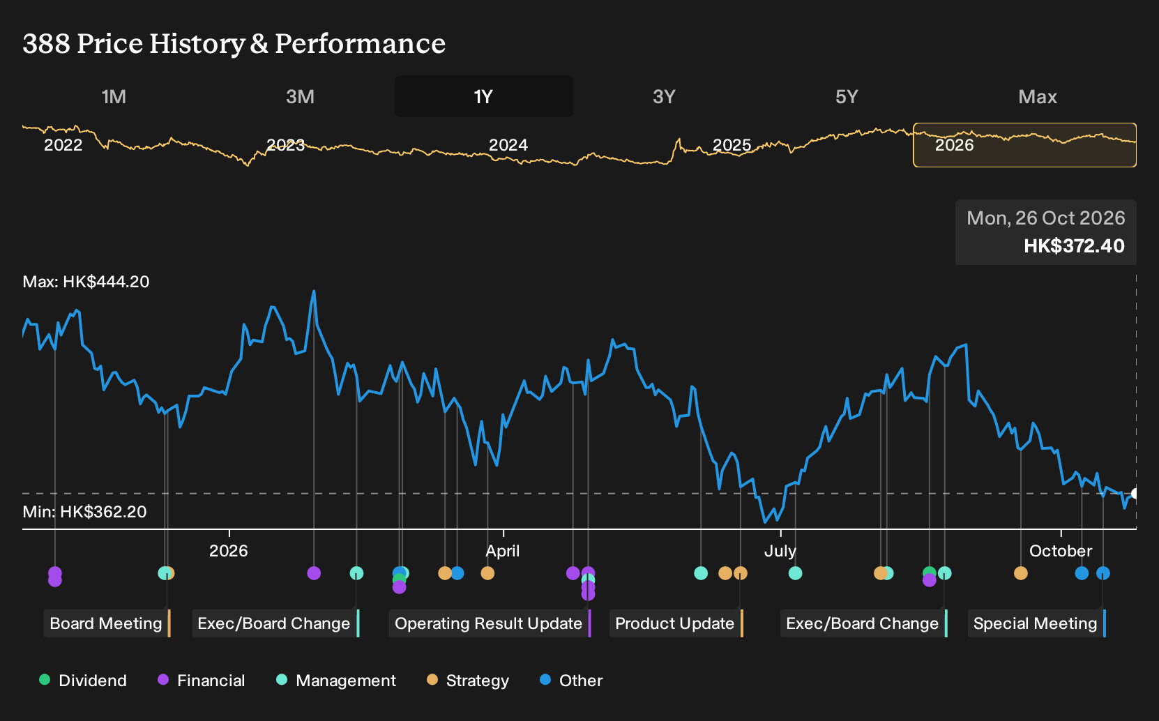SEHK:388 1-Year Stock Price Chart