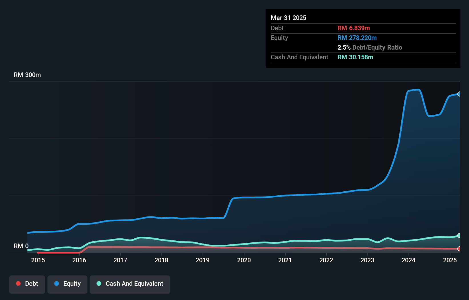 debt-equity-history-analysis