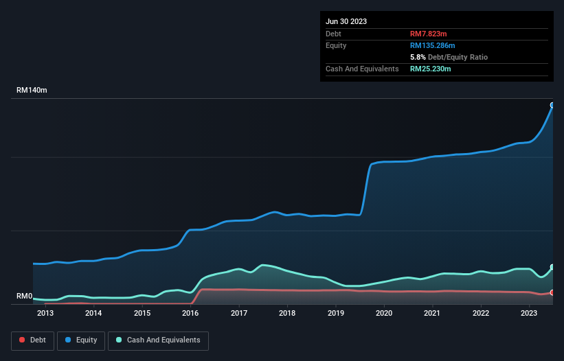 debt-equity-history-analysis