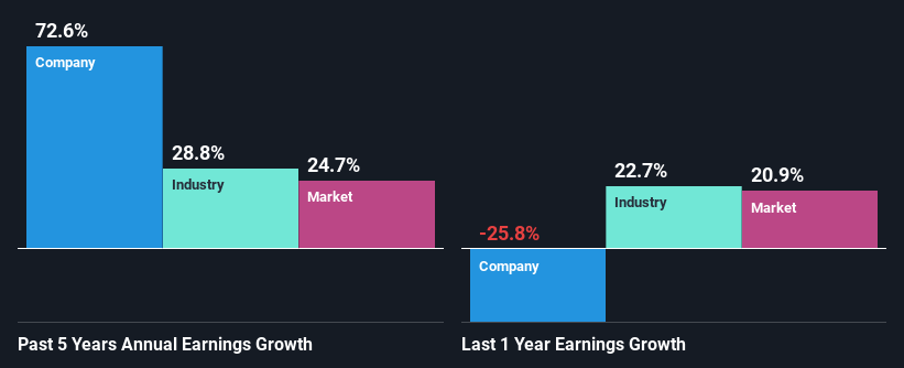 past-earnings-growth