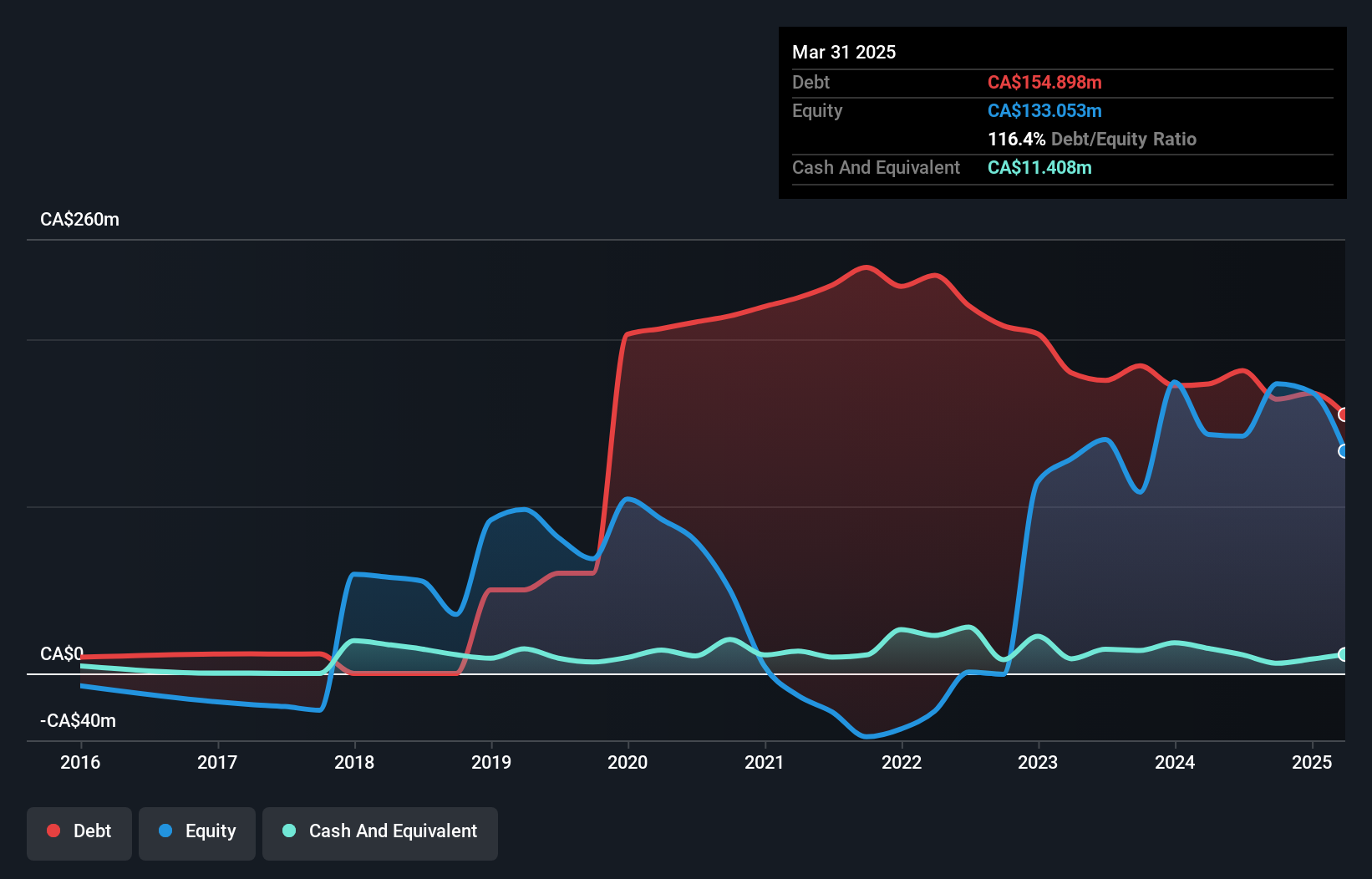 debt-equity-history-analysis