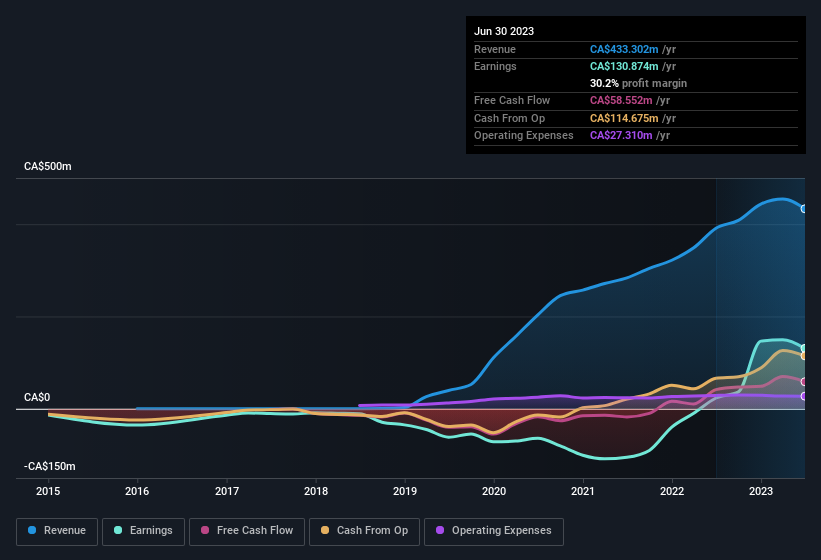 earnings-and-revenue-history