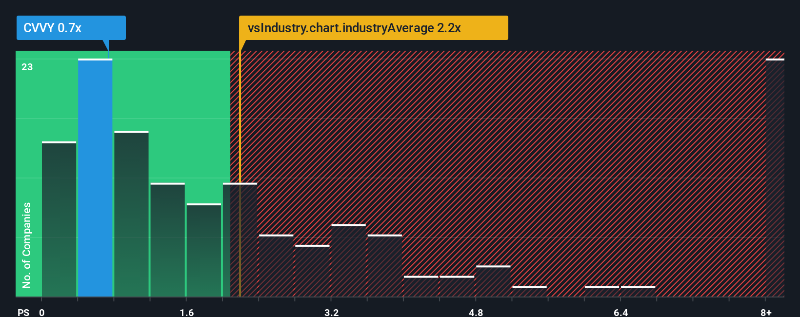 ps-multiple-vs-industry