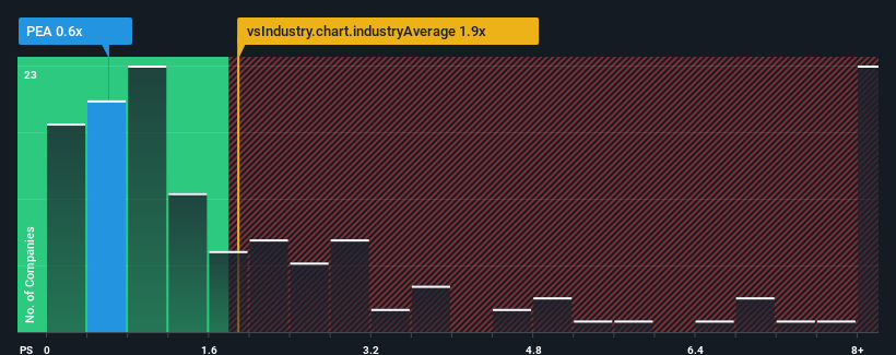 ps-multiple-vs-industry