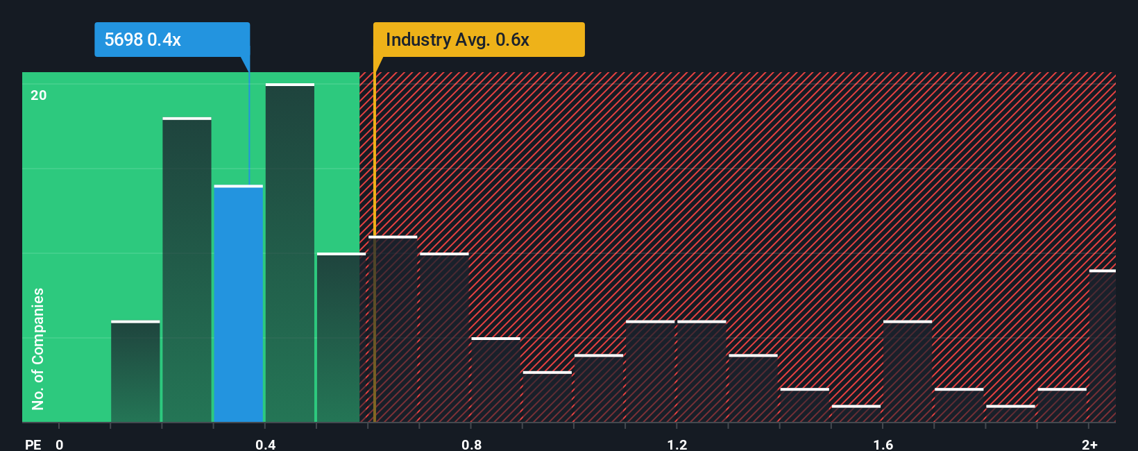 ps-multiple-vs-industry
