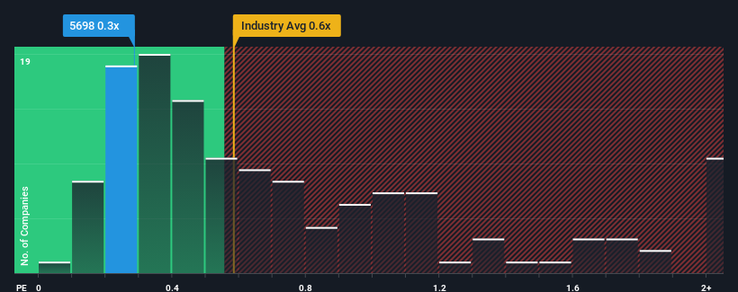 ps-multiple-vs-industry