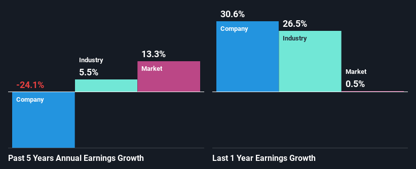 past-earnings-growth