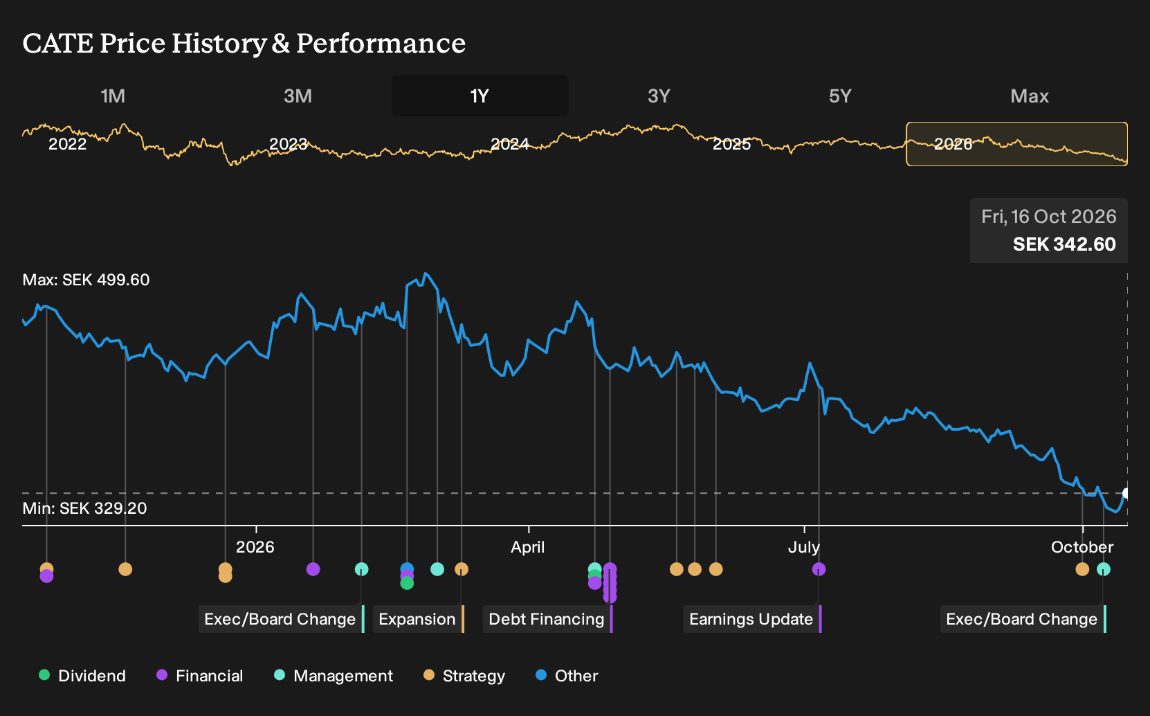 OM:CATE 1-Year Stock Price Chart
