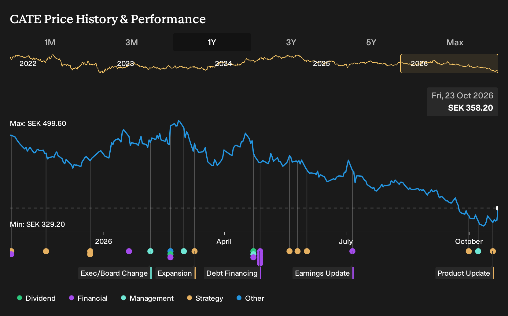 OM:CATE 1-Year Stock Price Chart