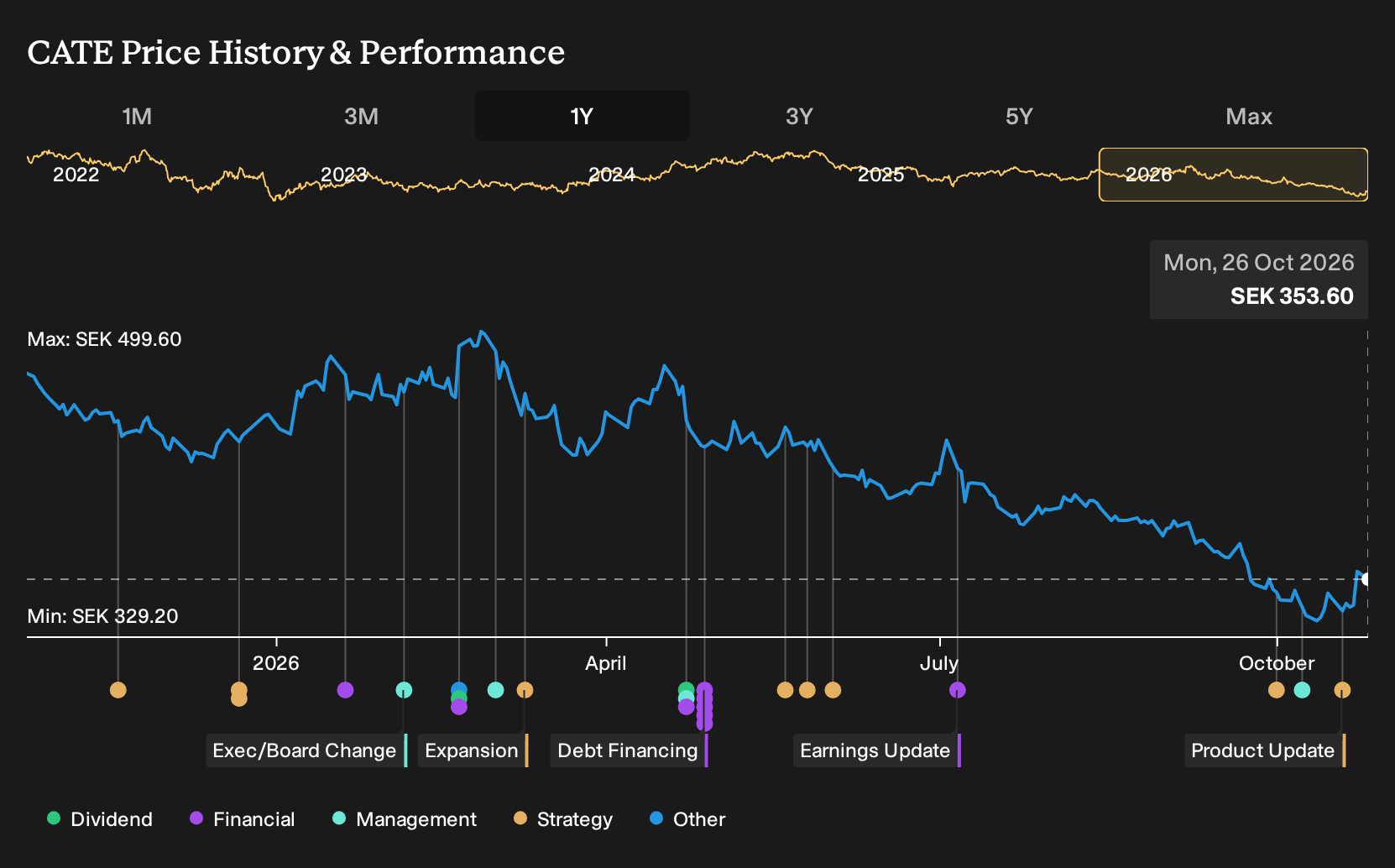 OM:CATE 1-Year Stock Price Chart