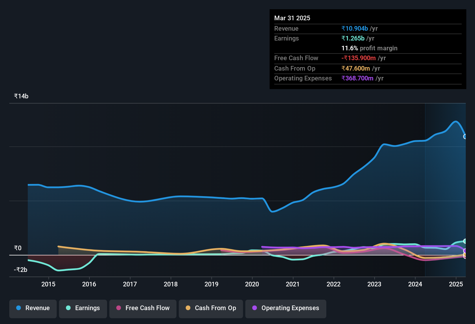 earnings-and-revenue-history