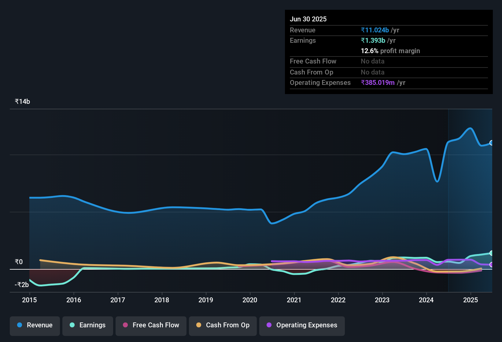 earnings-and-revenue-history