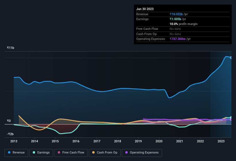 earnings-and-revenue-history