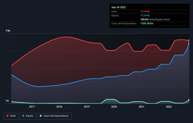 debt-equity-history-analysis