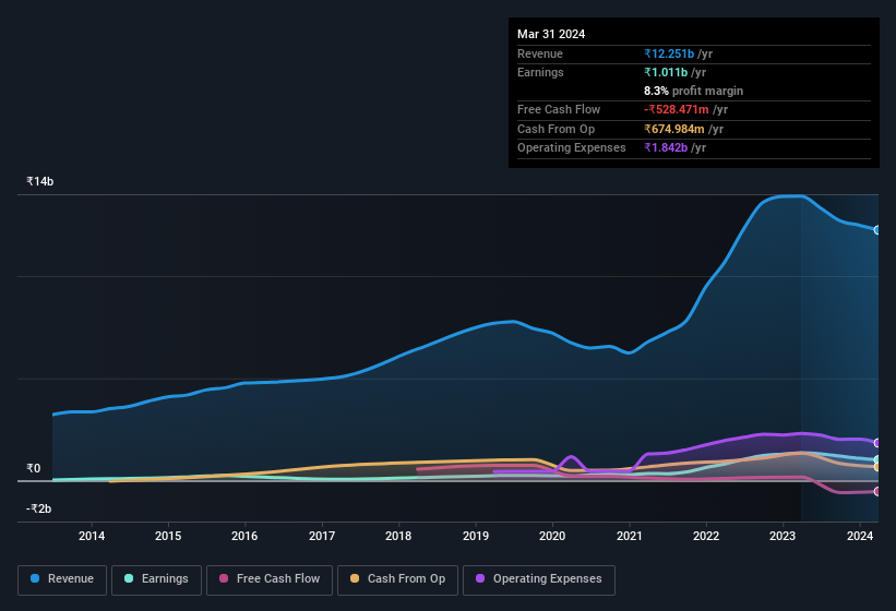 earnings-and-revenue-history