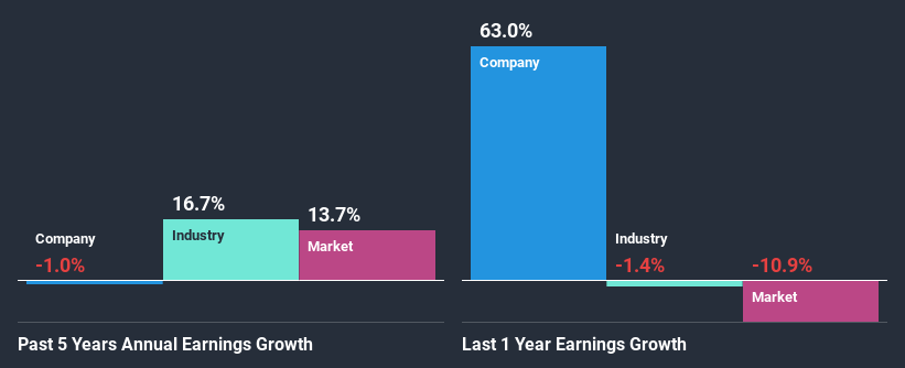 past-earnings-growth