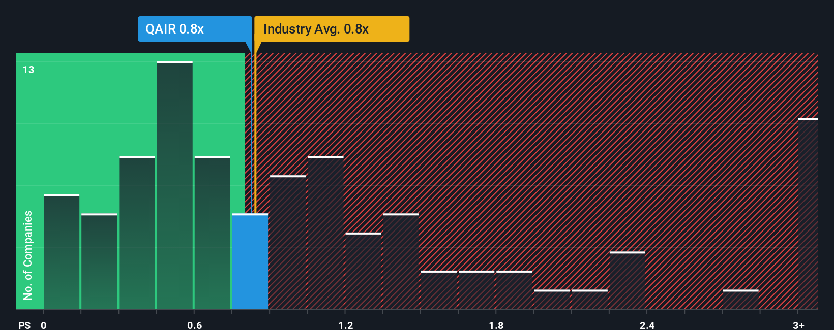 ps-multiple-vs-industry