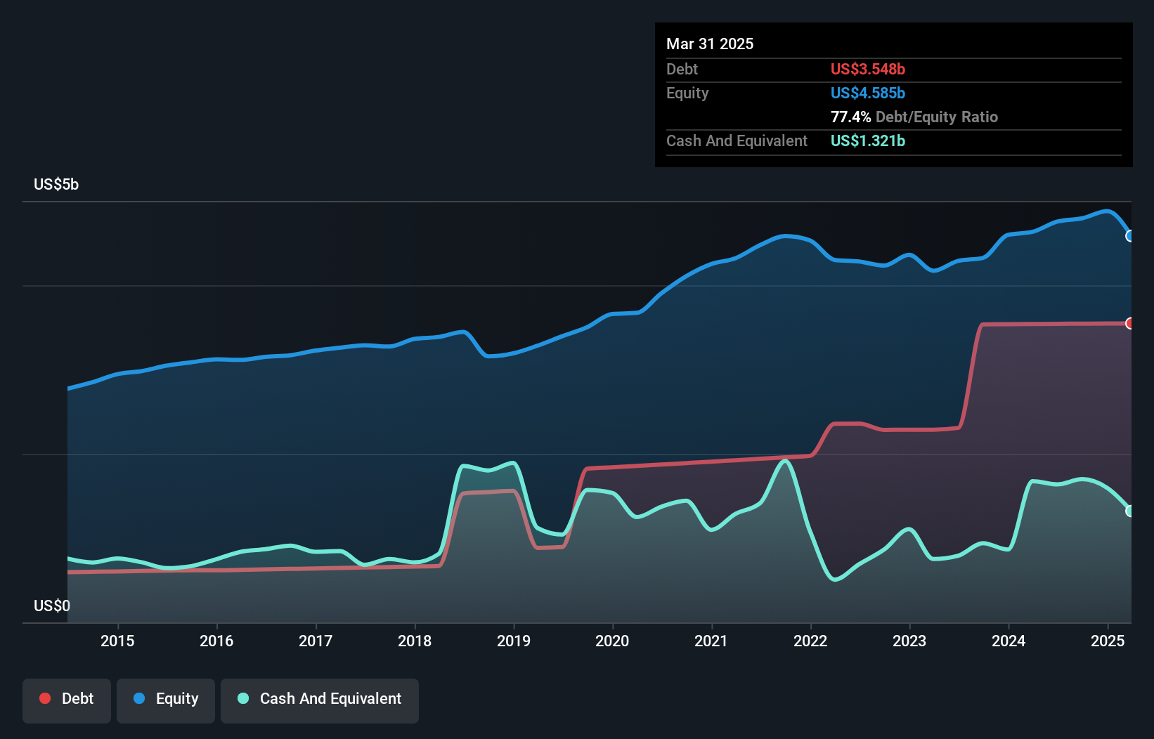 debt-equity-history-analysis