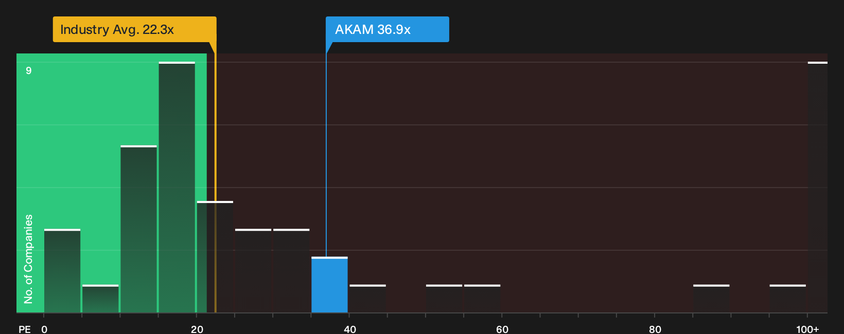 NasdaqGS:AKAM P/E Ratio as at Sep 2026