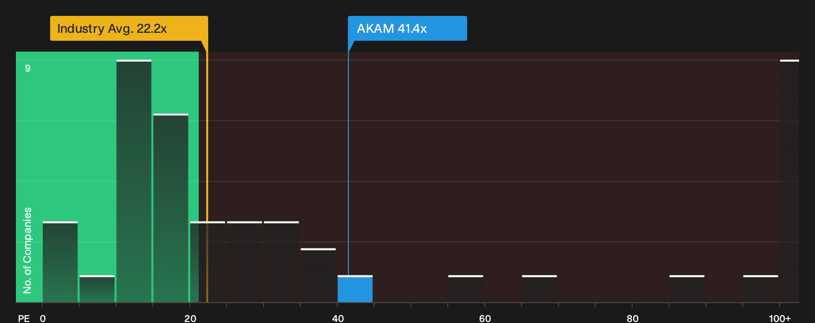 NasdaqGS:AKAM P/E Ratio as at Sep 2026