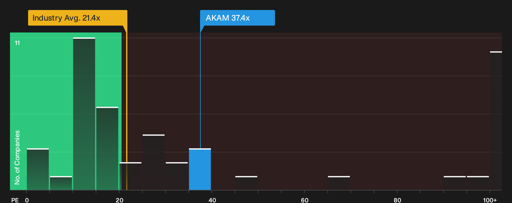 NasdaqGS:AKAM P/E Ratio as at Oct 2026