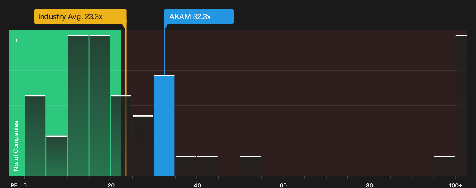 NasdaqGS:AKAM P/E Ratio as at Oct 2026