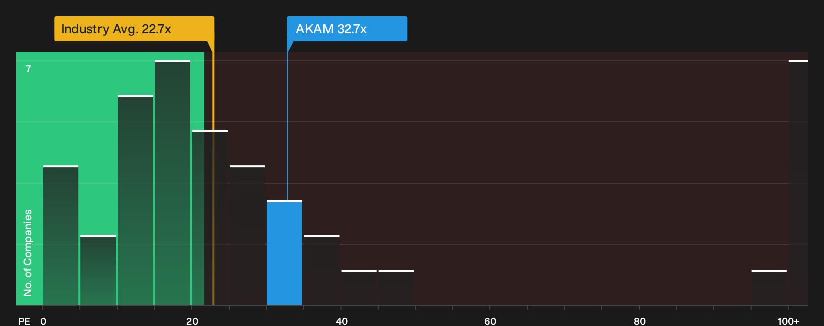 NasdaqGS:AKAM P/E Ratio as at Oct 2026