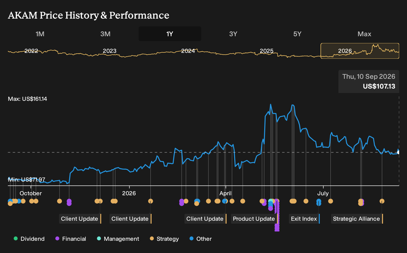 NasdaqGS:AKAM 1-Year Stock Price Chart
