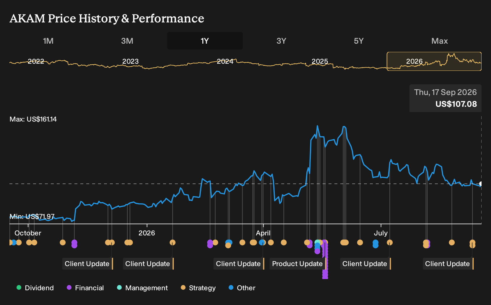 NasdaqGS:AKAM 1-Year Stock Price Chart