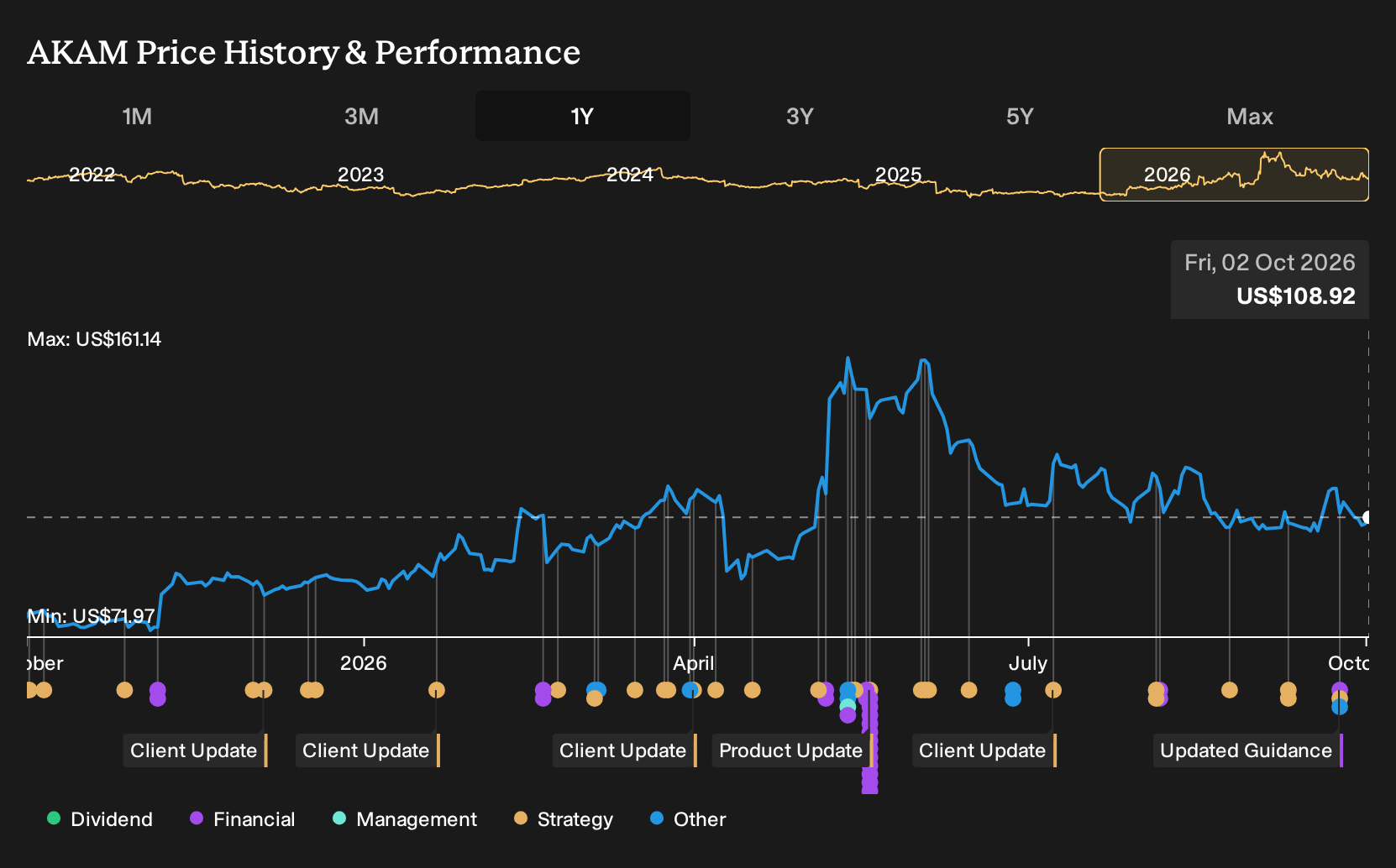 NasdaqGS:AKAM 1-Year Stock Price Chart