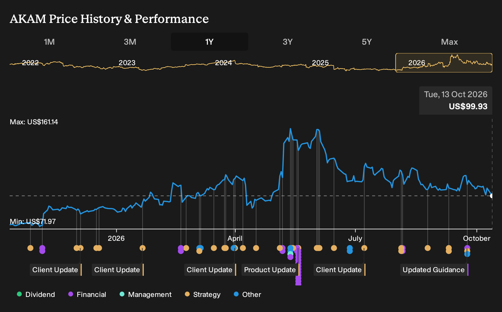 NasdaqGS:AKAM 1-Year Stock Price Chart