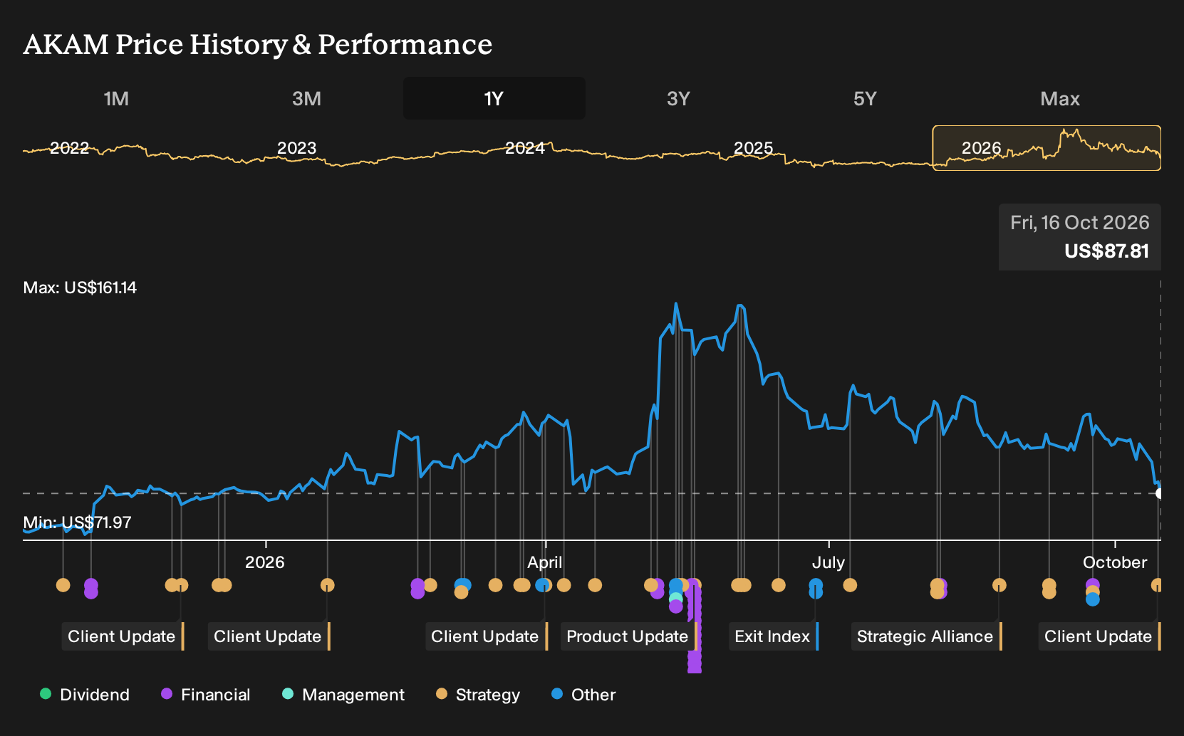NasdaqGS:AKAM 1-Year Stock Price Chart