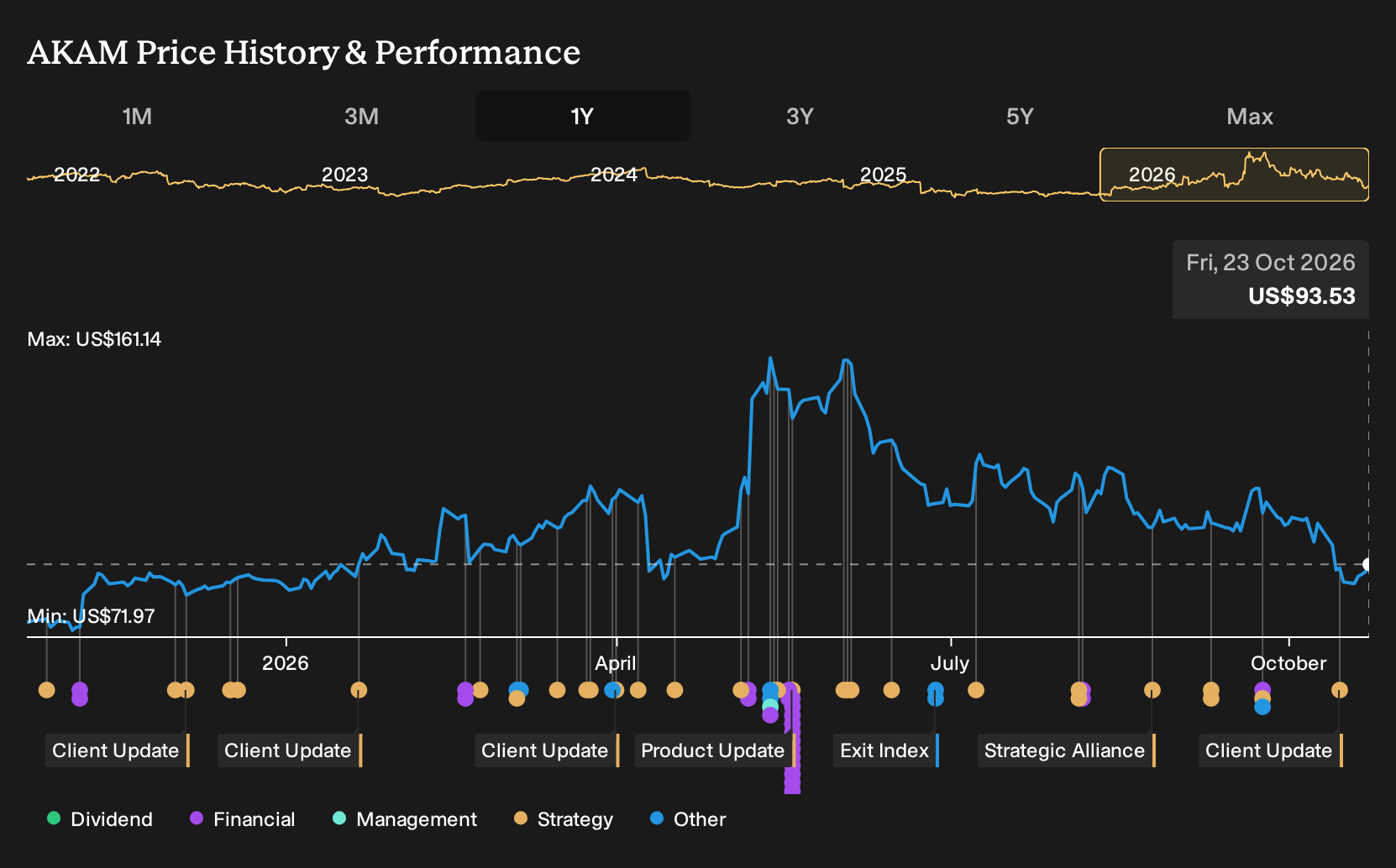 NasdaqGS:AKAM 1-Year Stock Price Chart