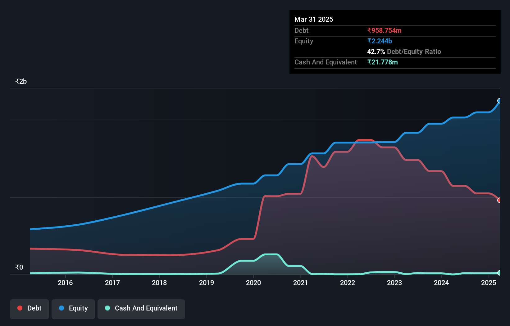 debt-equity-history-analysis