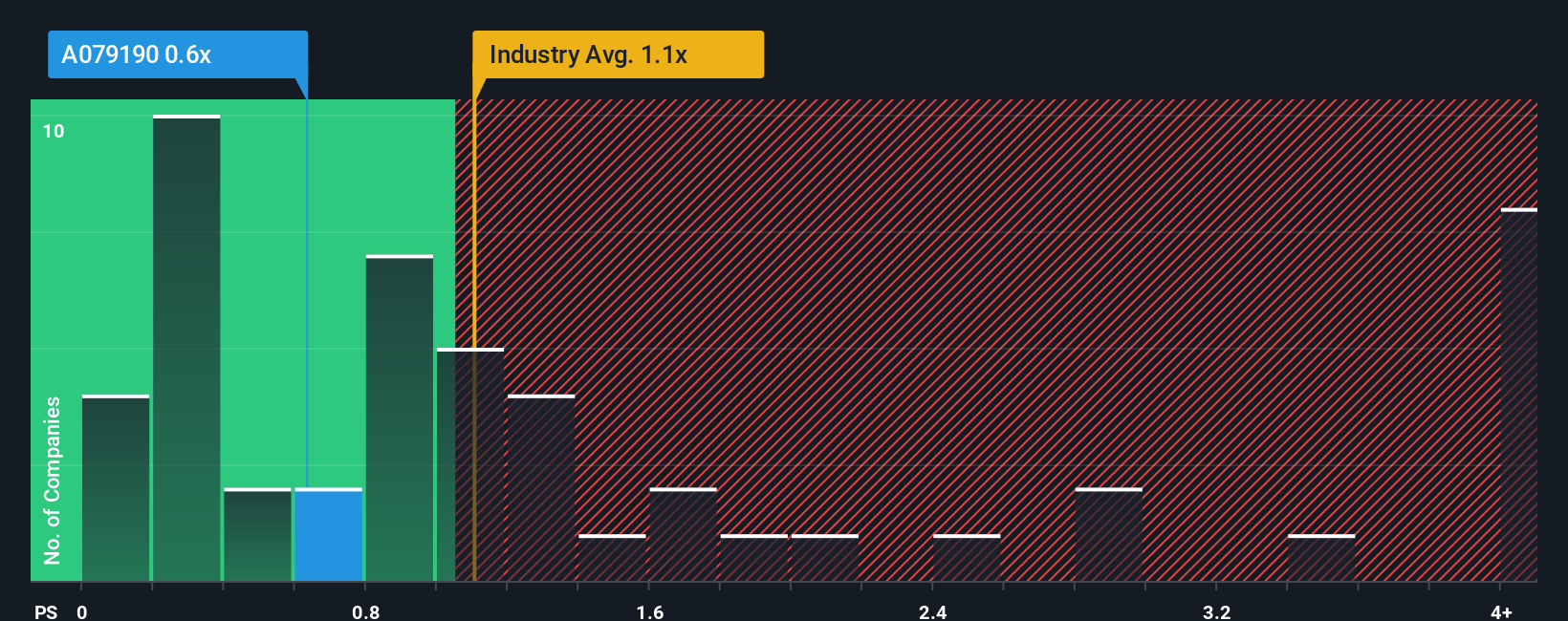 ps-multiple-vs-industry