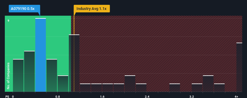 ps-multiple-vs-industry