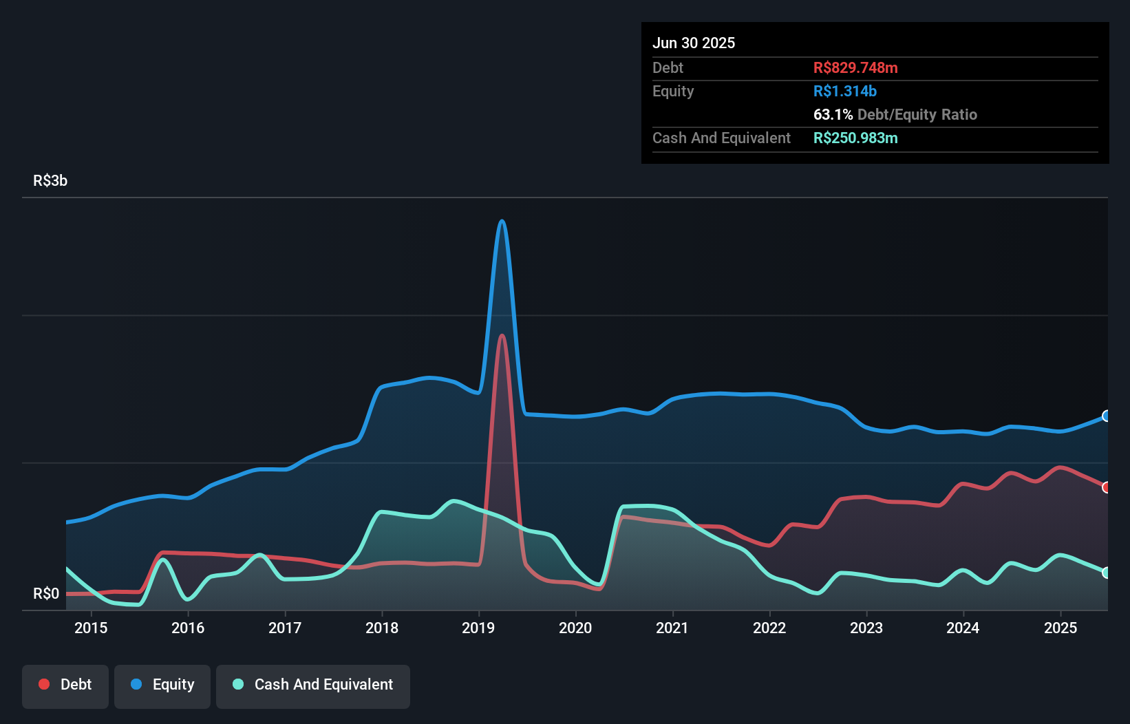 debt-equity-history-analysis
