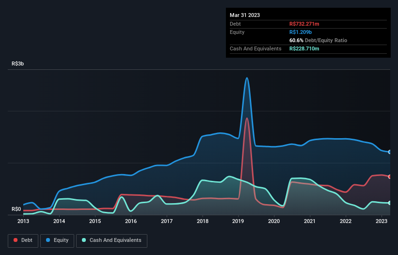 debt-equity-history-analysis