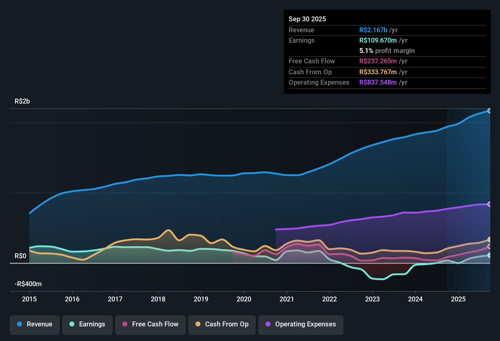 earnings-and-revenue-history