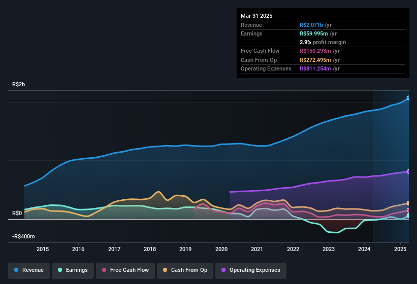 earnings-and-revenue-history