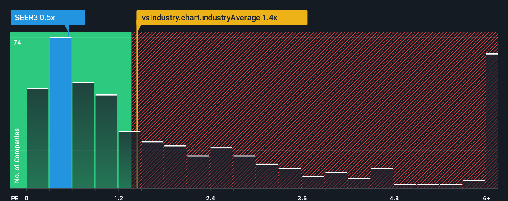 ps-multiple-vs-industry