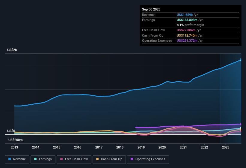 earnings-and-revenue-history