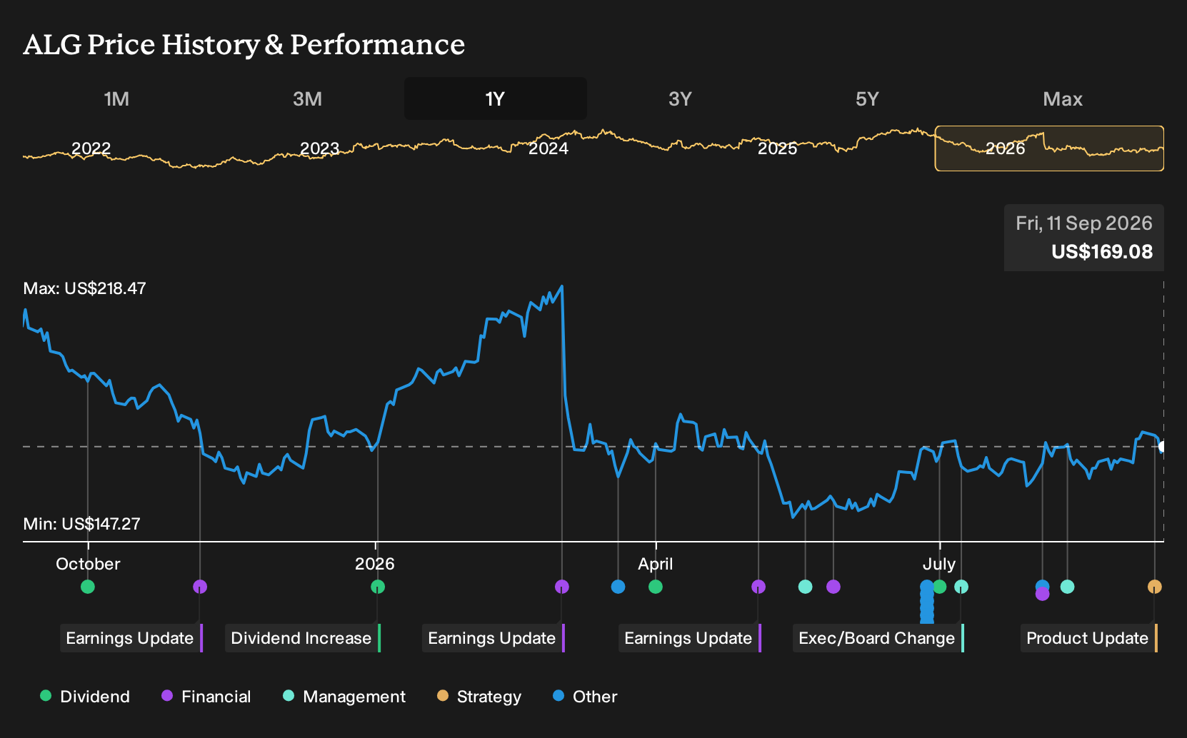 NYSE:ALG 1-Year Stock Price Chart