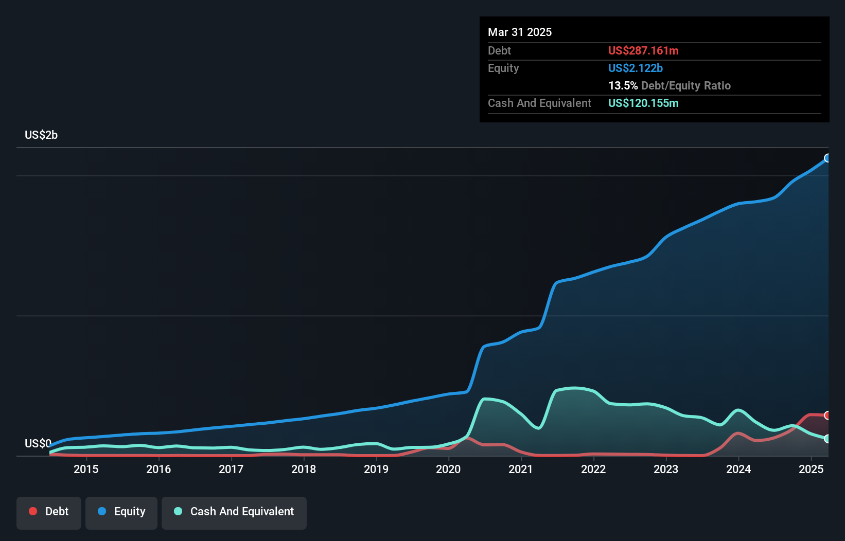 debt-equity-history-analysis