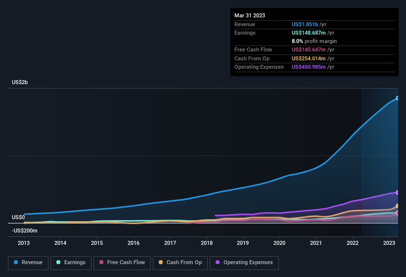 earnings-and-revenue-history