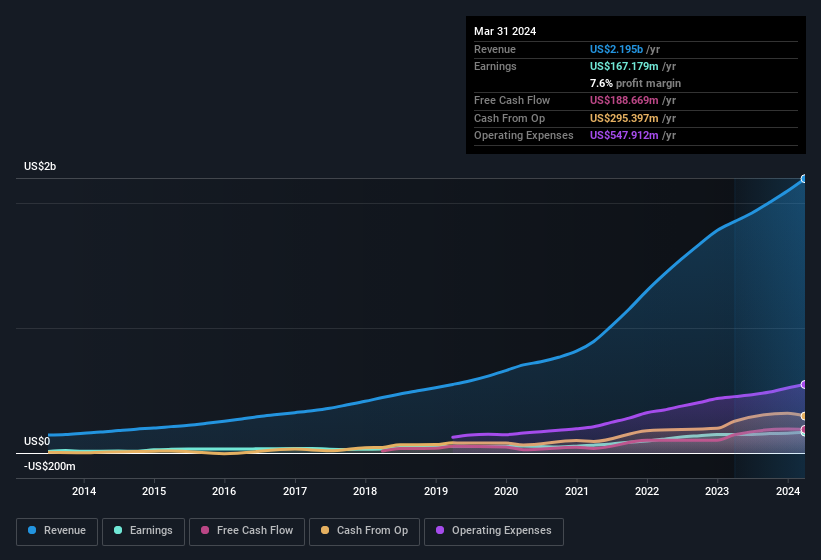 earnings-and-revenue-history