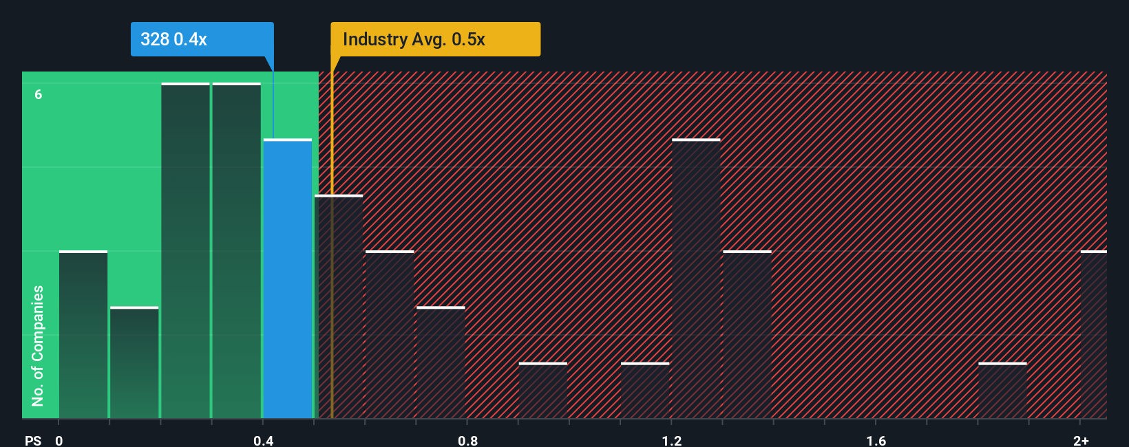 ps-multiple-vs-industry
