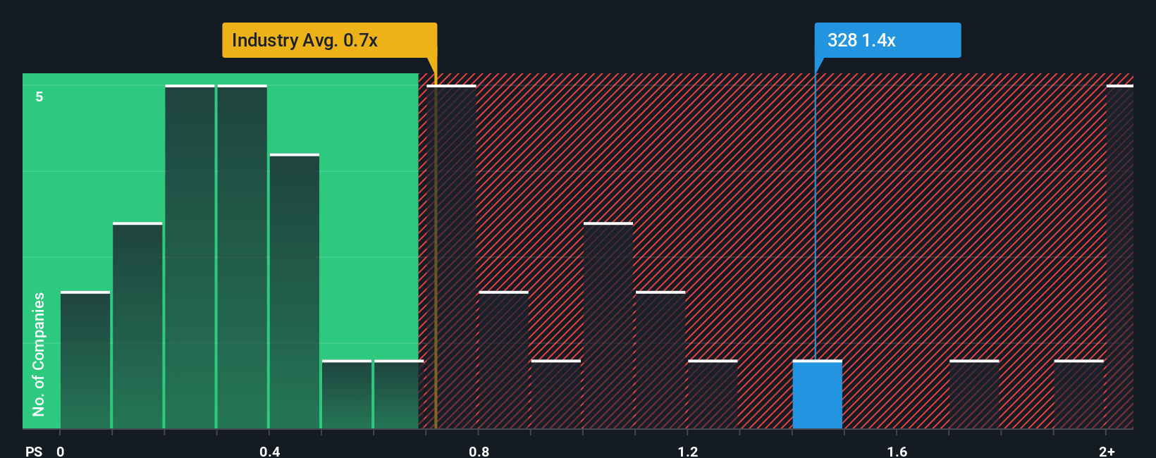 ps-multiple-vs-industry